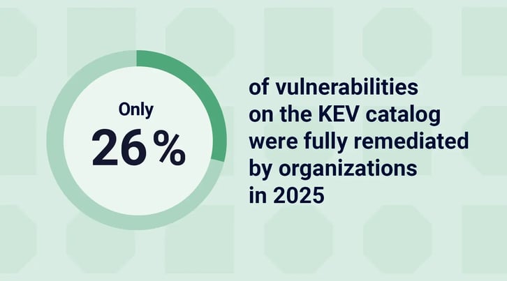 Donut chart illustrating that only 26% of KEV catalog vulnerabilities were fully remediated by organizations in 2025