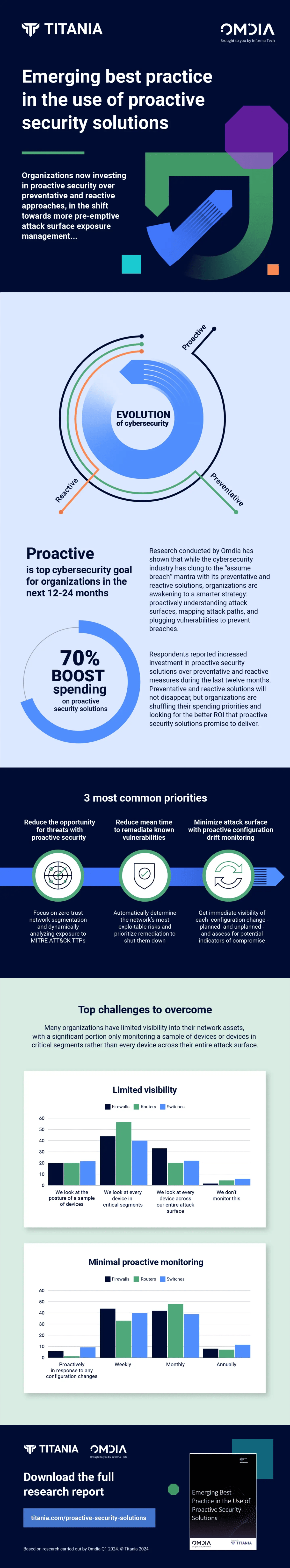 Infographic: Emerging best practice in the use of proactive security solutions