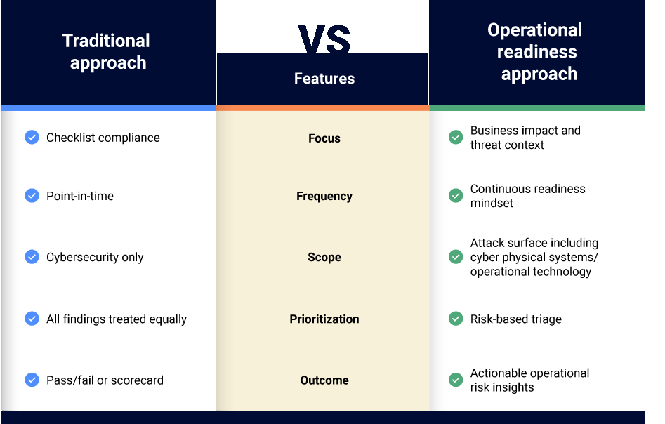 Traditional audit approach vs. operational readiness approach