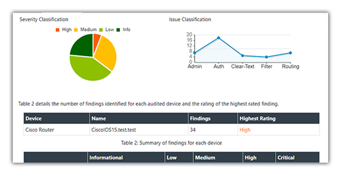 Screenshot of a Nipper report displaying audit findings organised by severity classification