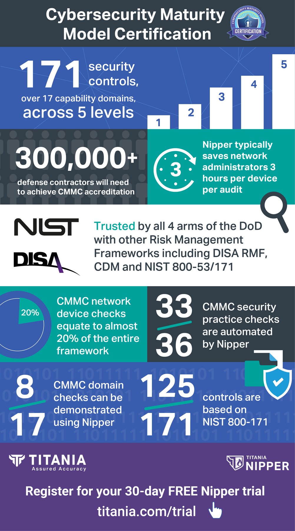 Cybersecurity Maturity Model Certification (CMMC) Infographic