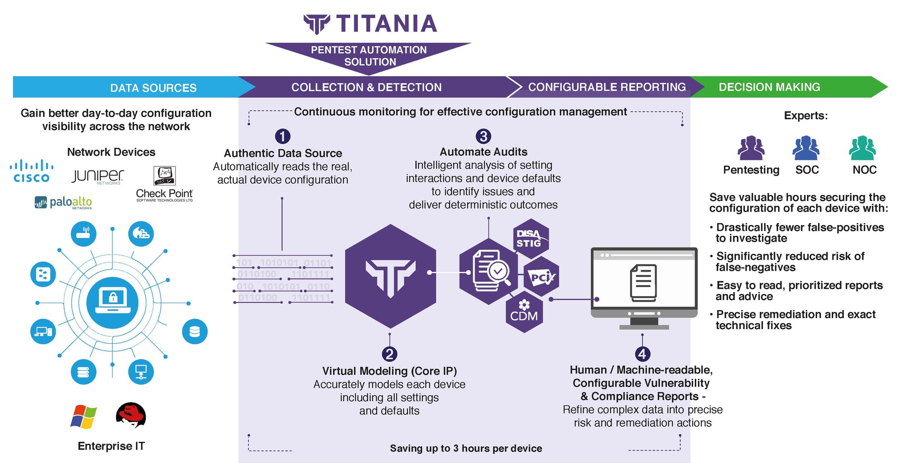 Pentest Automation Solution Infographic