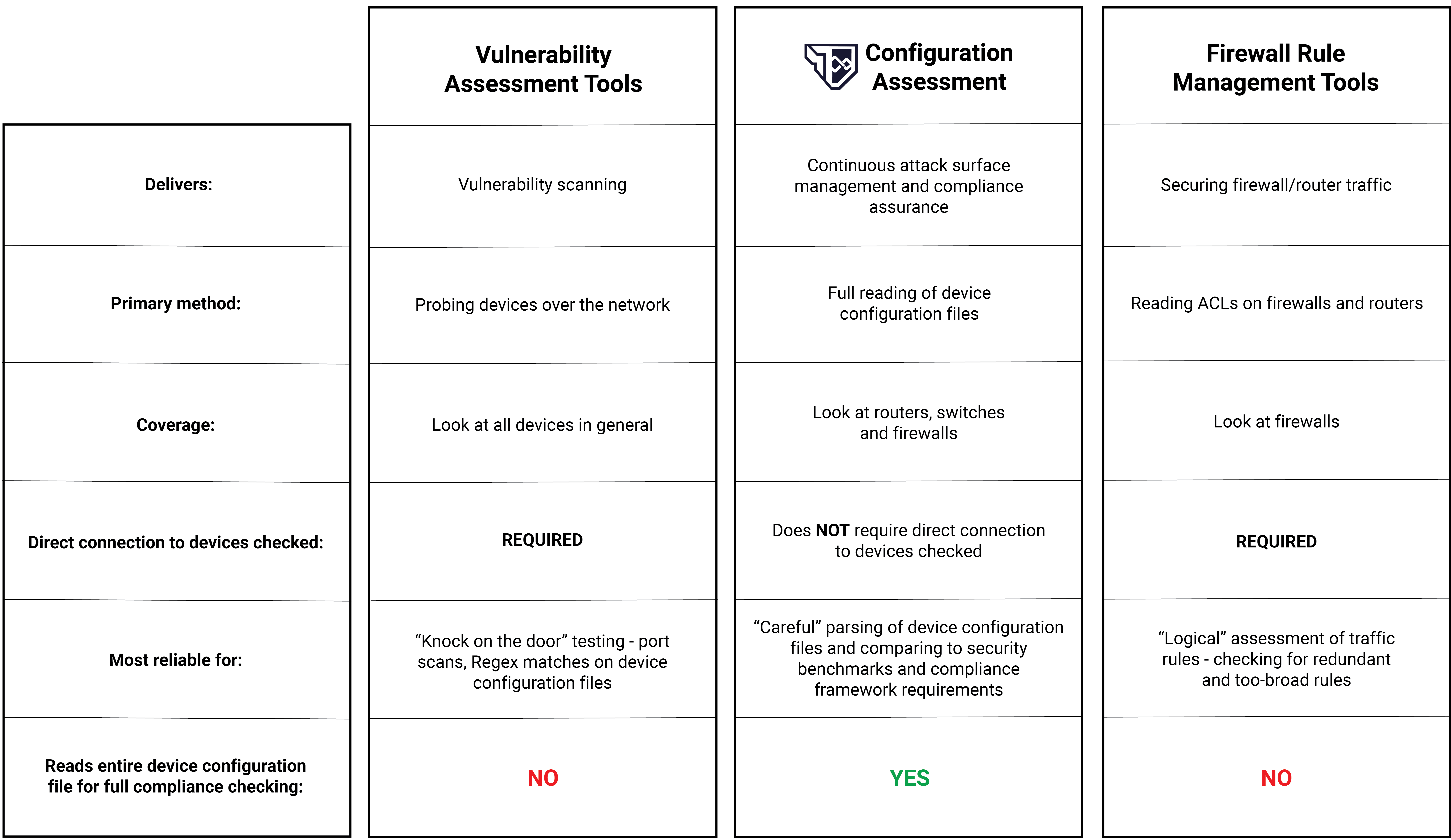 Nipper configuration accuracy table detailing vulnerability assessment, config assessment and firewall management tools.