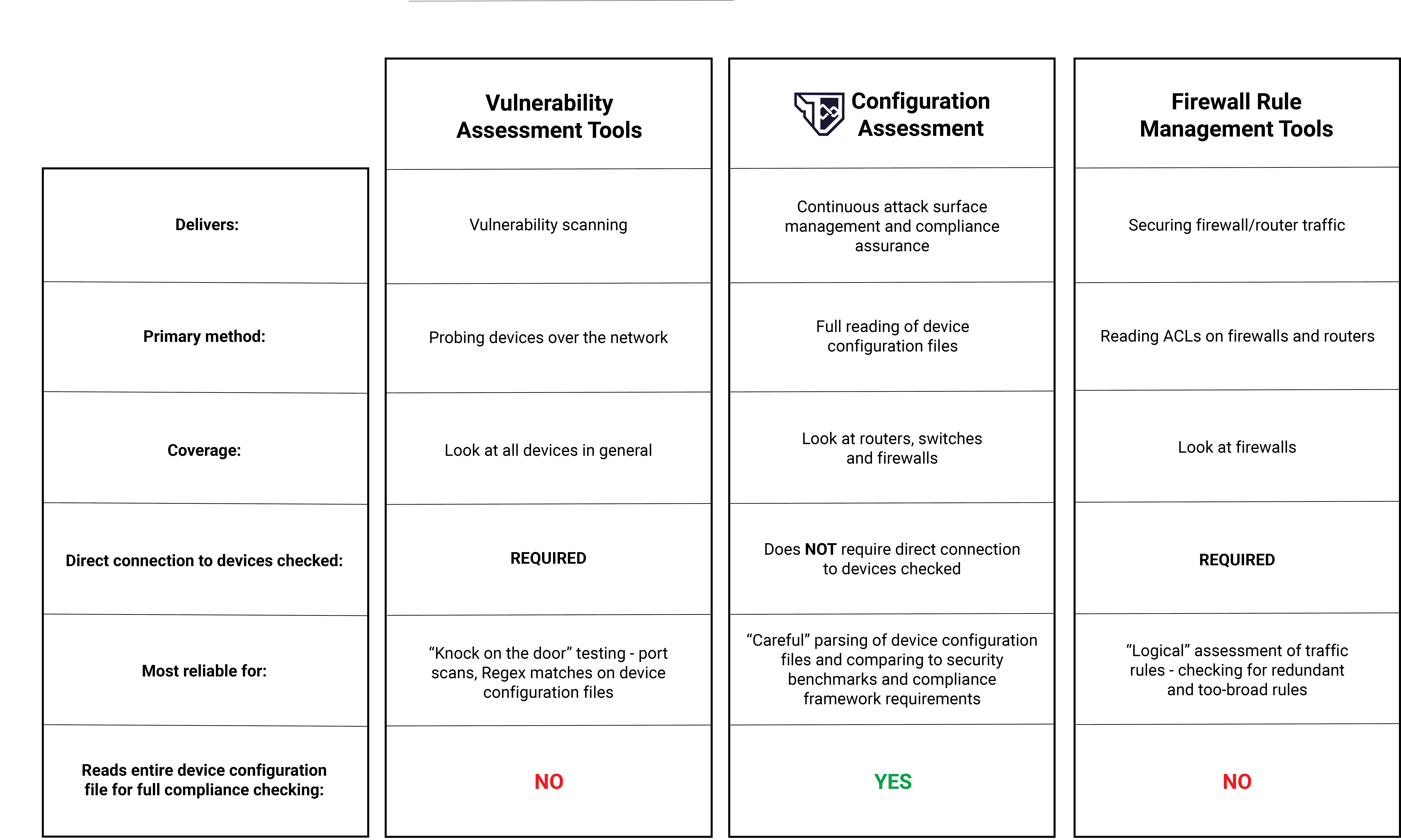 Nipper configuration accuracy table detailing vulnerability assessment, config assessment and firewall management tools.