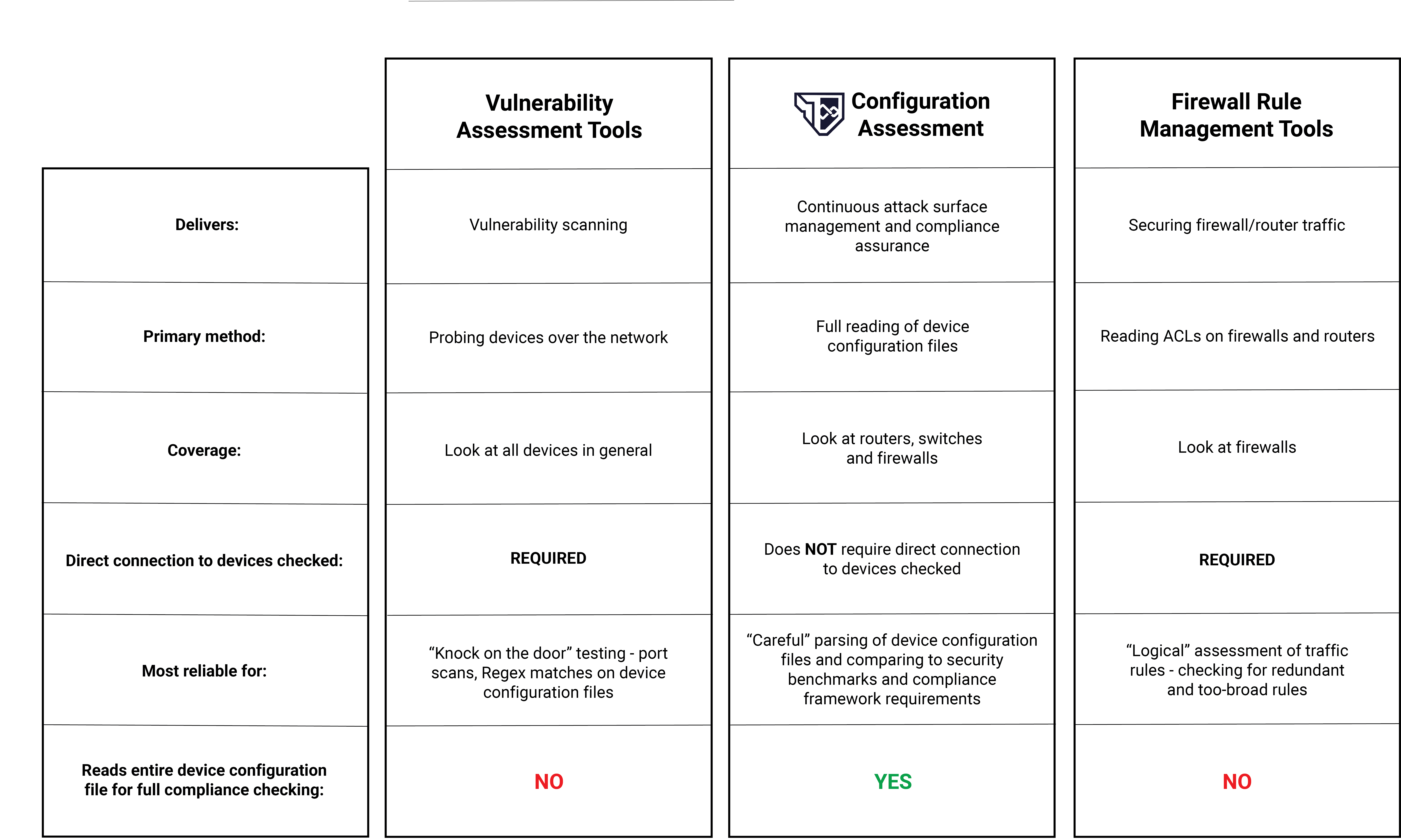 Nipper configuration accuracy table detailing vulnerability assessment, config assessment and firewall management tools.