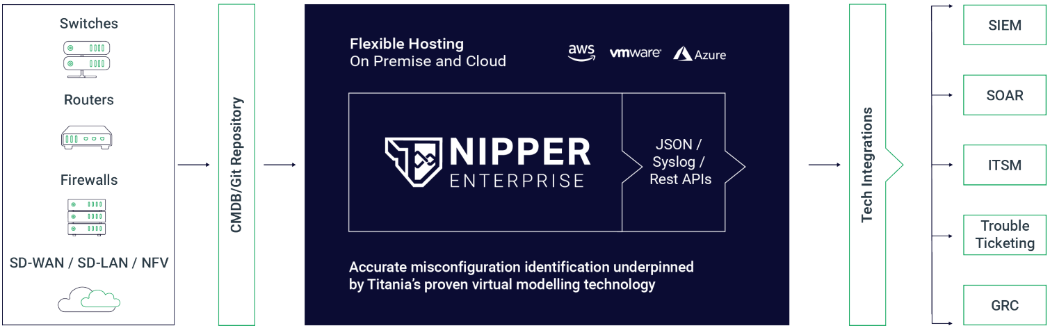 A diagram explaining how Nipper Enterprise works, staring at the device going into a CMDB or Git repository, arriving into Nipper Enterprise for analysis (accurate misconfiguration identification underpinned by Titania's proven virtual modelling technology) and then feeding into tech integrations as needed such as SIEM, SOAR, ITSM, Ticketing and GRC