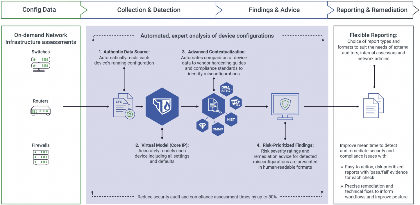 Diagram explaining how Nipper works, using config data from switches, routers and firewalls, it reads the running config, virtually models each device including their settings, then automates comparison of device data to vendor hardening guides and compliance standards to identify misconfigurations, then it will then risk-prioritize findings presented in a human-readable format.